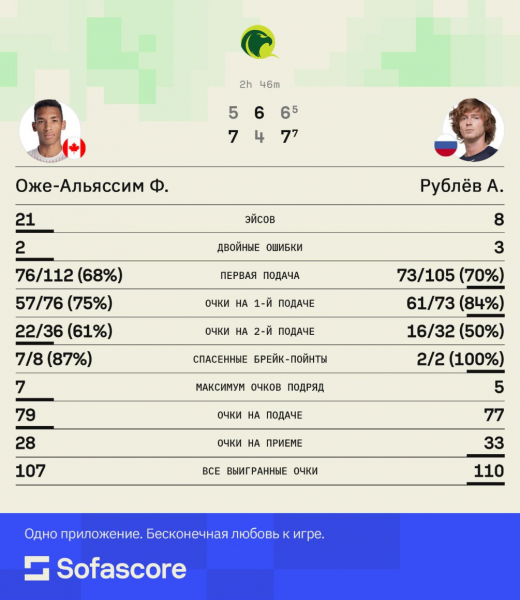 Андрей Рублев вышел в финал турнира ATP в Дохе - новостной портал st-piter.ru