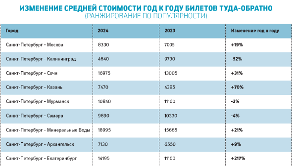 Цены на авиабилеты из Петербурга выросли до 70% - новостной портал st-piter.ru