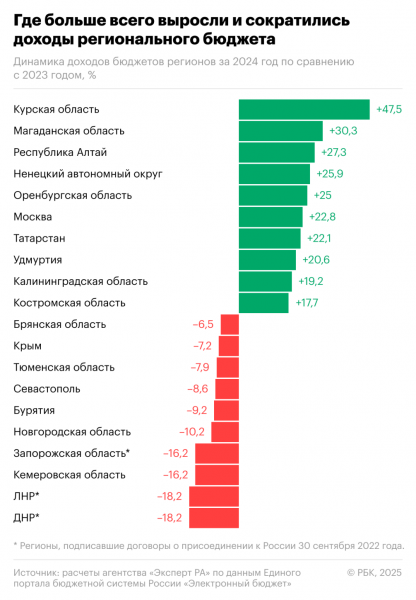Долговая нагрузка регионов упала до минимума за десять лет - новостной портал st-piter.ru