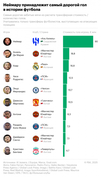 &euro;90 млн за гол. Стал ли трансфер Неймара самым провальным в футболе - новостной портал st-piter.ru