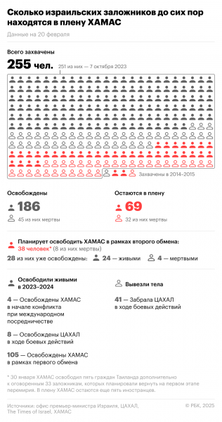 Израиль обвинил ХАМАС в нарушении сделки при передаче тел заложников - новостной портал st-piter.ru