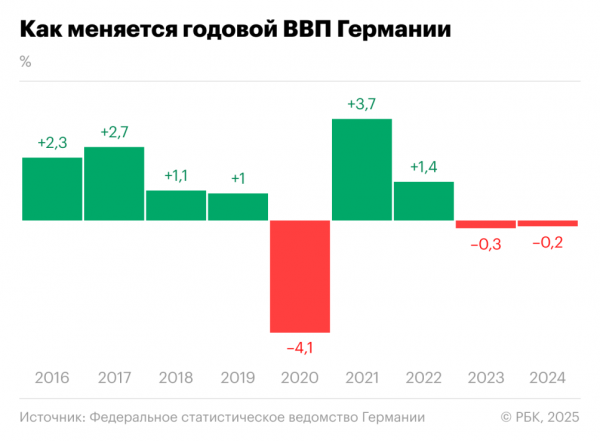 Как и почему экономика Германии оказалась в кризисе - новостной портал st-piter.ru