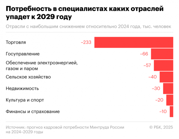 Минтруд спрогнозировал снижение потребности в госслужащих и продавцах - новостной портал st-piter.ru