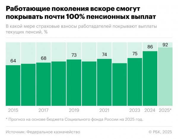 Российские работники стали оплачивать свыше 85% пенсий пожилых - новостной портал st-piter.ru