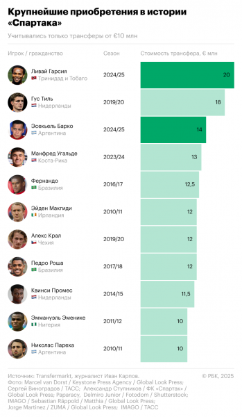 Самая дорогая покупка &laquo;Спартака&raquo;. Рекордные трансферы в истории клуба - новостной портал st-piter.ru