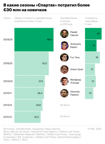 &laquo;Спартак&raquo; побил рекорд по тратам за сезон - новостной портал st-piter.ru