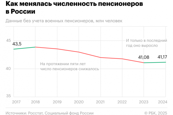 В России впервые за шесть лет выросло число пенсионеров - новостной портал st-piter.ru