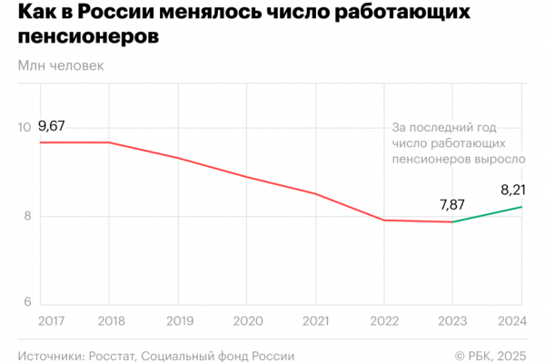 В России впервые за шесть лет выросло число пенсионеров - новостной портал st-piter.ru