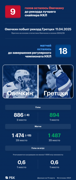 8 голов осталось Овечкину до рекорда Гретцки - новостной портал st-piter.ru