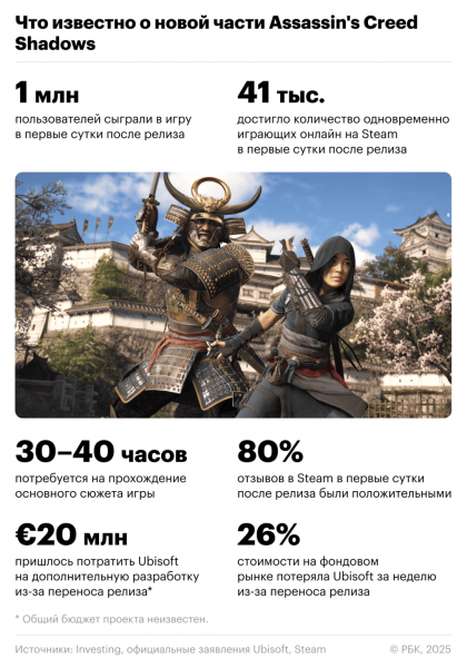 Африканец-самурай и 1 млн игроков: что известно о новом Assassin&rsquo;s Creed - новостной портал st-piter.ru