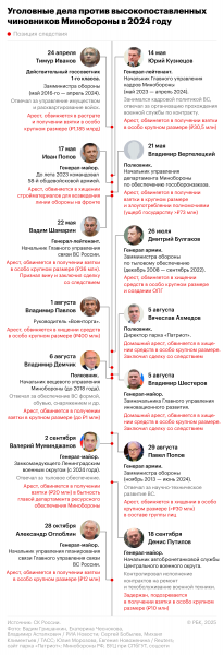 Арестованный экс-замначальника Генштаба попросился на военную операцию - новостной портал st-piter.ru