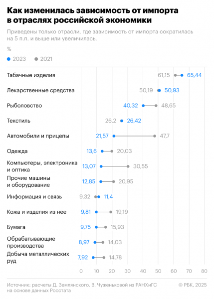 Эксперты назвали отрасли с ростом зависимости от импорта - новостной портал st-piter.ru