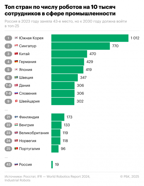 Эксперты оценили потребность в роботах для выполнения целей президента - новостной портал st-piter.ru