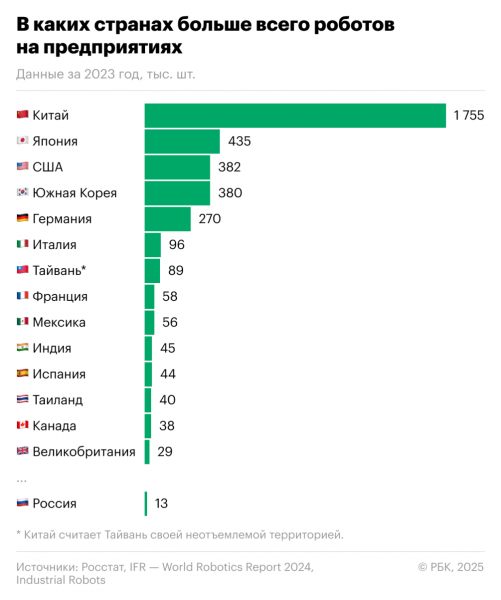 Эксперты оценили потребность в роботах для выполнения целей президента - новостной портал st-piter.ru