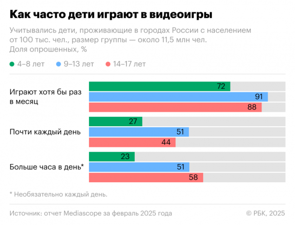 Как дети и подростки в России пользуются интернетом. Инфографика - новостной портал st-piter.ru