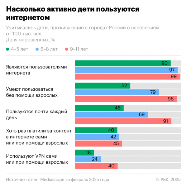 Как дети и подростки в России пользуются интернетом. Инфографика - новостной портал st-piter.ru
