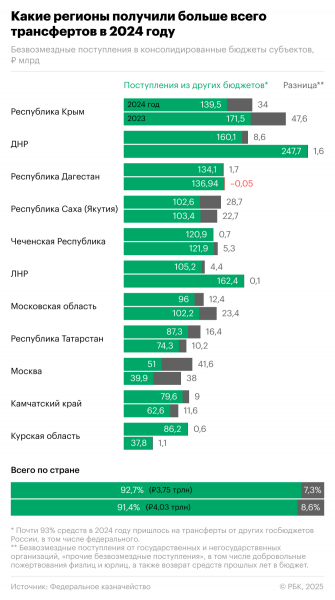 Крым вышел на первое место по объему внешней поддержки бюджета - новостной портал st-piter.ru