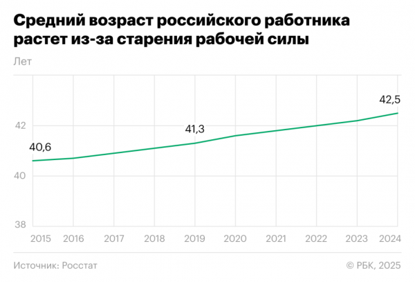 Средний работник постарел на 3 месяца и стал работать меньше на минуту - новостной портал st-piter.ru
