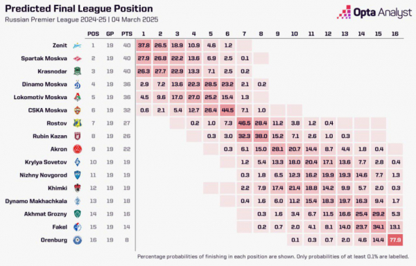 Суперкомпьютер повысил шансы &laquo;Спартака&raquo; на победу в РПЛ на 10% - новостной портал st-piter.ru