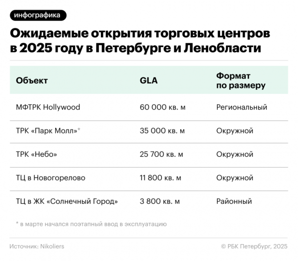 Ввод торговых центров в Петербурге и области снизится в 5 раз - новостной портал st-piter.ru