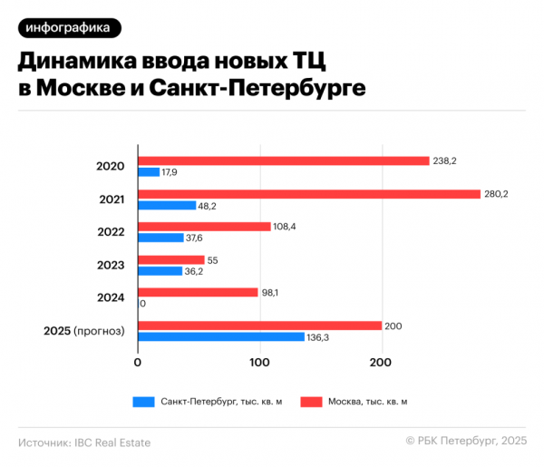 Ввод торговых центров в Петербурге и области снизится в 5 раз - новостной портал st-piter.ru