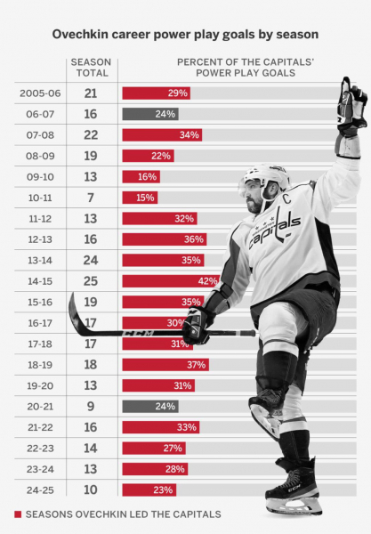 &laquo;Его бросок не остановить&raquo;. Почему у Овечкина столько голов в НХЛ - новостной портал st-piter.ru