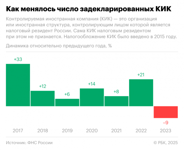 ФНС сообщила о сокращении числа  иностранных компаний россиян - новостной портал st-piter.ru