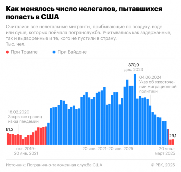 Итоги первых 100 дней второго президентства Трампа. Инфографика - новостной портал st-piter.ru