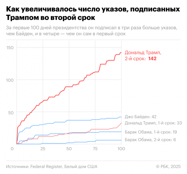 Итоги первых 100 дней второго президентства Трампа. Инфографика - новостной портал st-piter.ru
