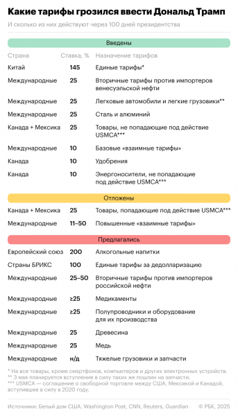 Итоги первых 100 дней второго президентства Трампа. Инфографика - новостной портал st-piter.ru