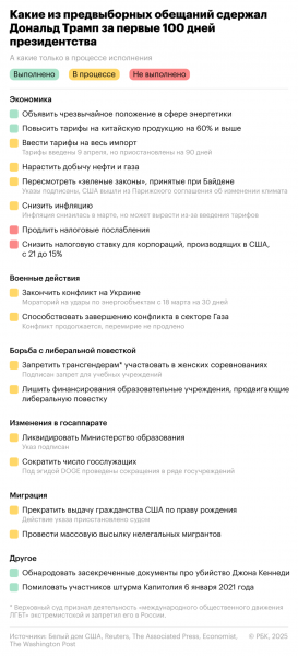 Итоги первых 100 дней второго президентства Трампа. Инфографика - новостной портал st-piter.ru
