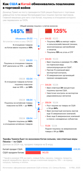 Итоги первых 100 дней второго президентства Трампа. Инфографика - новостной портал st-piter.ru