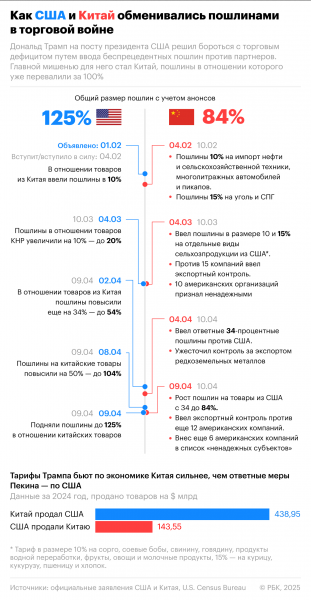 Как США и Китай устроили &laquo;войну пошлин&raquo;. Инфографика - новостной портал st-piter.ru