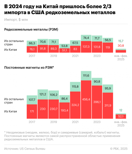 Как США зависят от импорта редкоземельных металлов из Китая. Инфографика - новостной портал st-piter.ru