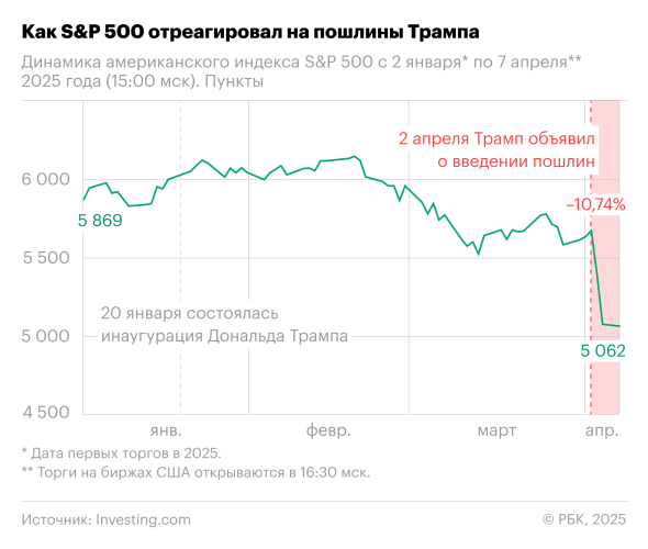 Как торговая война Трампа обрушила рынки по всему миру. Инфографика - новостной портал st-piter.ru