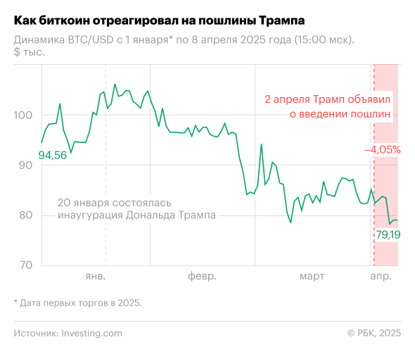 Как торговая война Трампа обрушила рынки по всему миру. Инфографика - новостной портал st-piter.ru