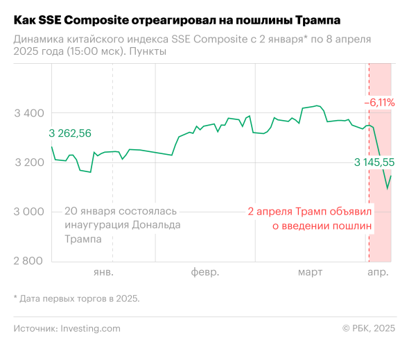 Как торговая война Трампа обрушила рынки по всему миру. Инфографика - новостной портал st-piter.ru