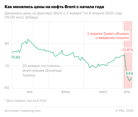 Как торговая война Трампа обрушила рынки по всему миру. Инфографика - новостной портал st-piter.ru