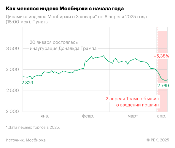Как торговая война Трампа обрушила рынки по всему миру. Инфографика - новостной портал st-piter.ru