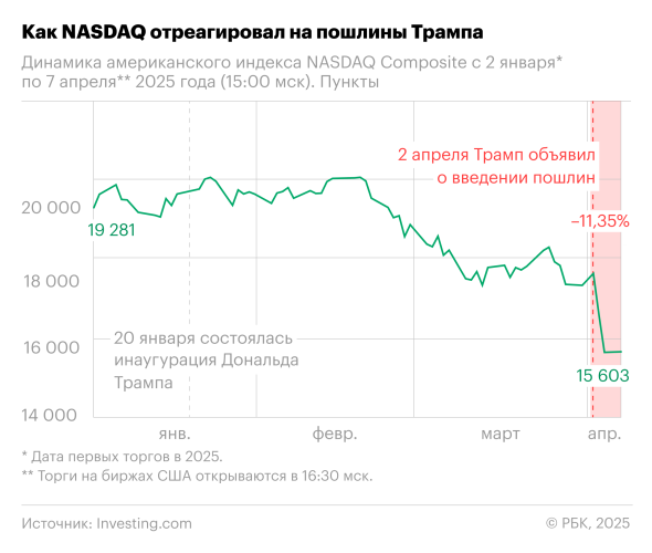 Как торговая война Трампа обрушила рынки по всему миру. Инфографика - новостной портал st-piter.ru