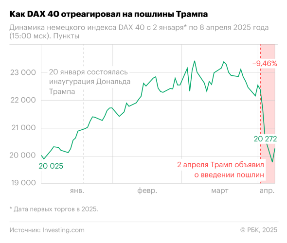 Как торговая война Трампа обрушила рынки по всему миру. Инфографика - новостной портал st-piter.ru