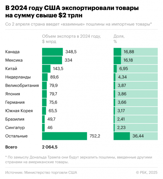 Какие страны могут сильнее пострадать от пошлин США. Инфографика - новостной портал st-piter.ru