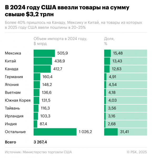 Какие страны могут сильнее пострадать от пошлин США. Инфографика - новостной портал st-piter.ru