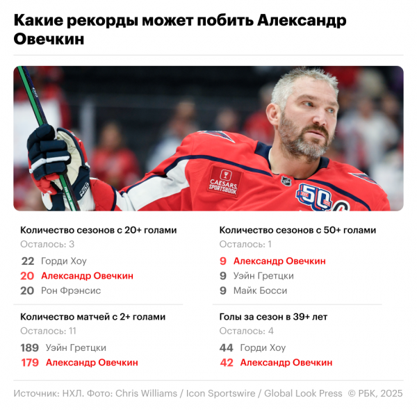 Какой еще рекорд может побить Овечкин в этом сезоне - новостной портал st-piter.ru