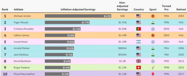 Месси стал пятым в топ-50 самых высокооплачиваемых спортсменов в истории - новостной портал st-piter.ru