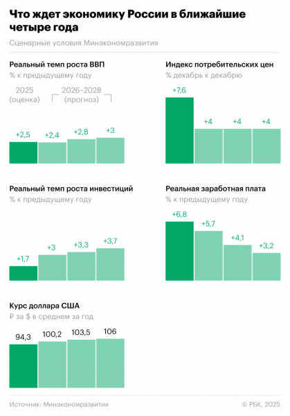 Минэк спрогнозировал &laquo;фрагментированный&raquo; рост экономики России - новостной портал st-piter.ru