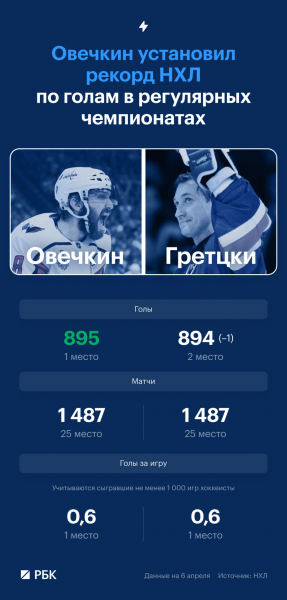 Овечкин стал первой звездой недели в НХЛ после двух побитых рекордов - новостной портал st-piter.ru