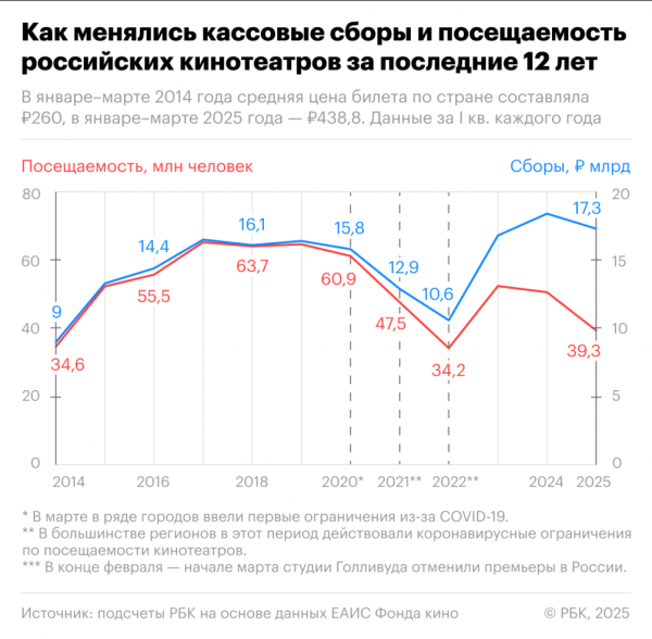Посещаемость российских кинотеатров упала до трехлетнего минимума - новостной портал st-piter.ru