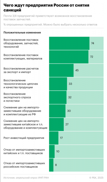 Российские предприятия назвали плюсы и минусы возможной отмены санкций - новостной портал st-piter.ru