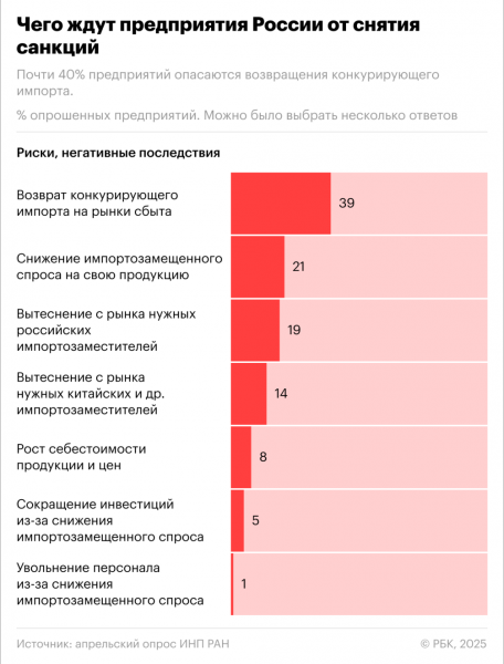 Российские предприятия назвали плюсы и минусы возможной отмены санкций - новостной портал st-piter.ru